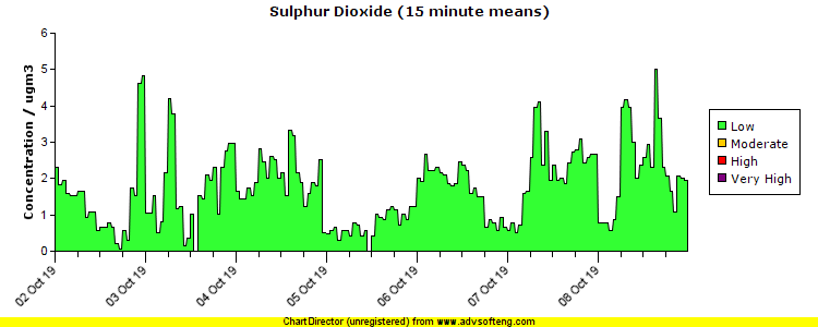 Sulphur Dioxide pollution chart
